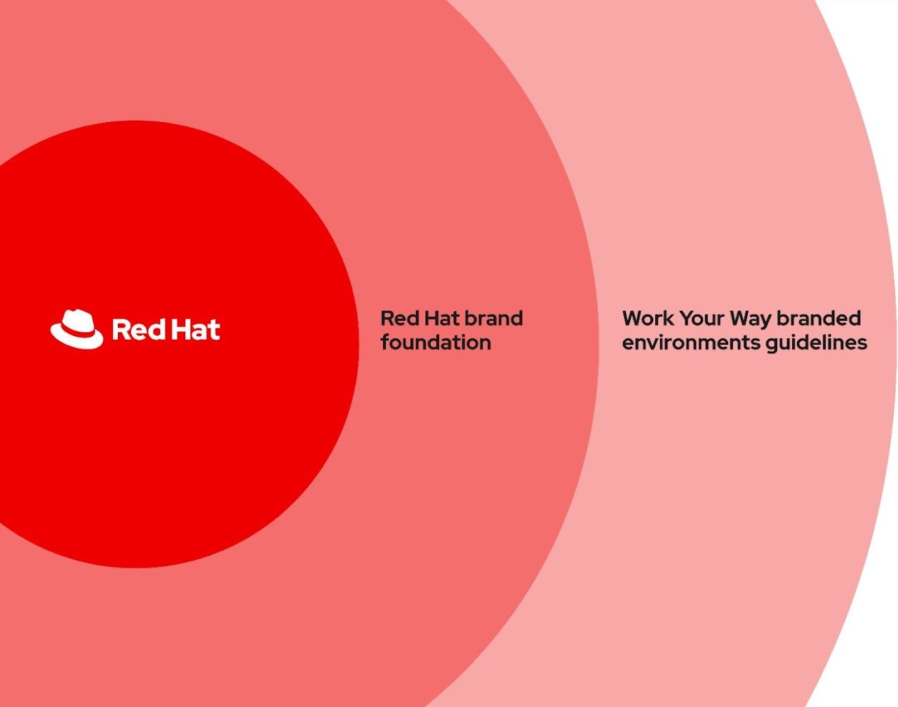 Red Hat diagram with concentric circles.