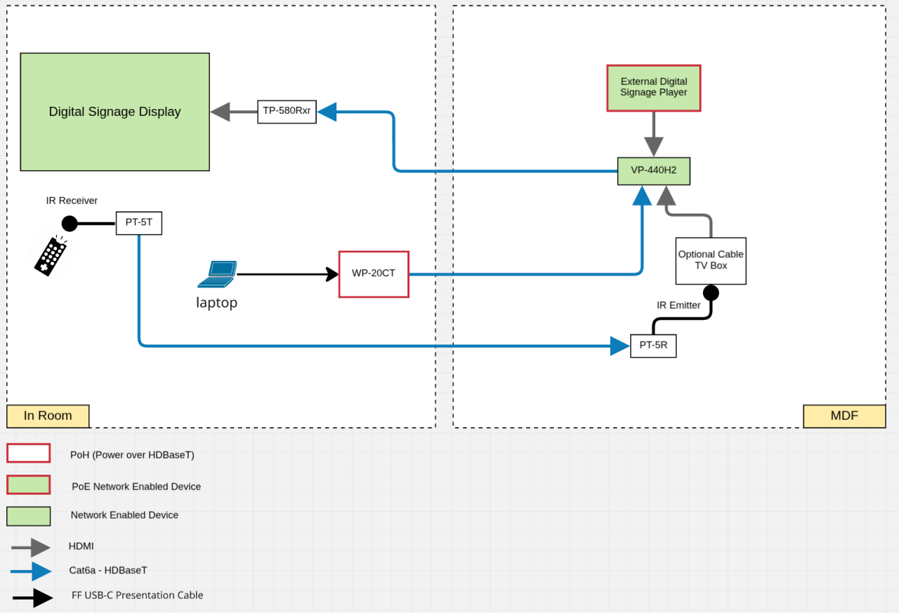 Digital Signage with Presentation and CableTV Schematics Design