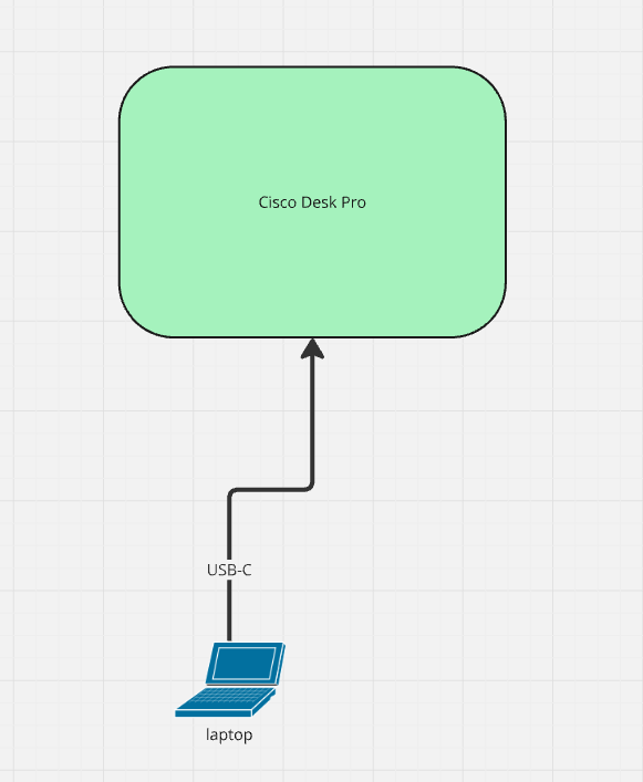 Cisco desk diagram