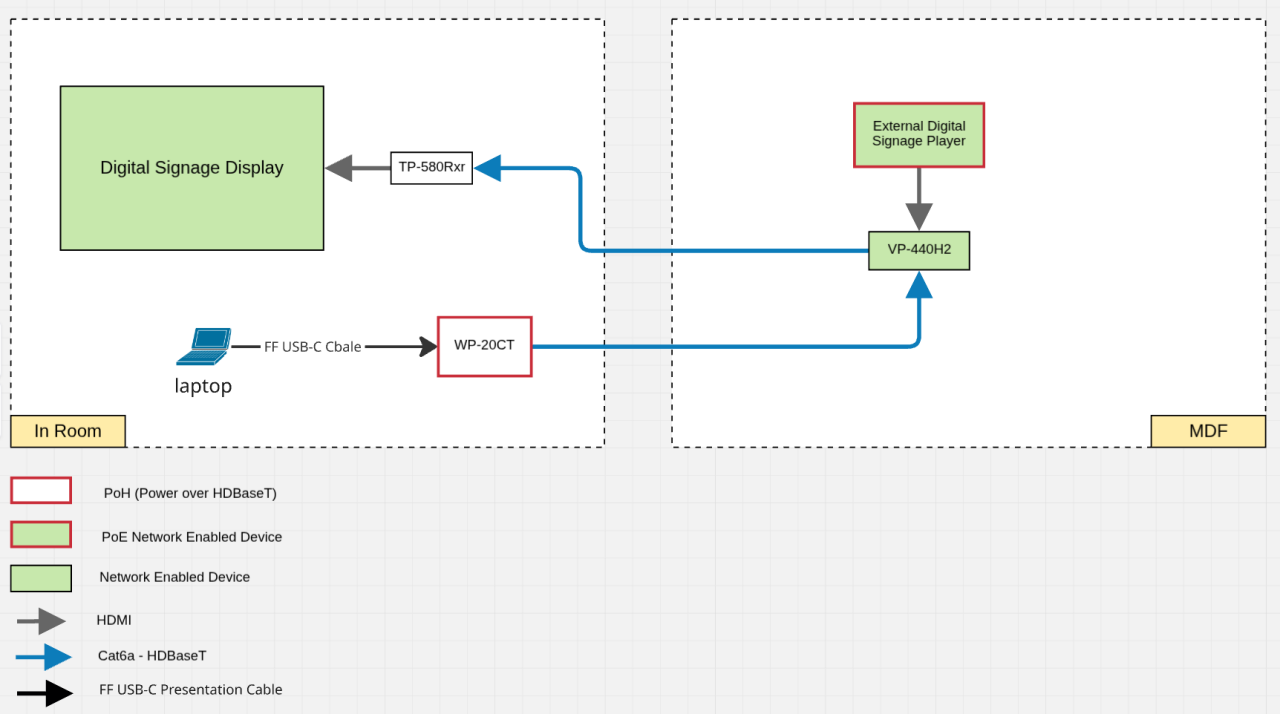 Digital Signage with Presentation Schematics Design